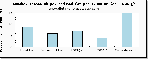 total fat and nutritional content in fat in potato chips